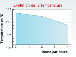 Evolution de la temprature de la ville de Valence-d'Albigeois